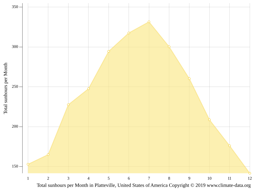 Platteville climate Weather Platteville & temperature by month