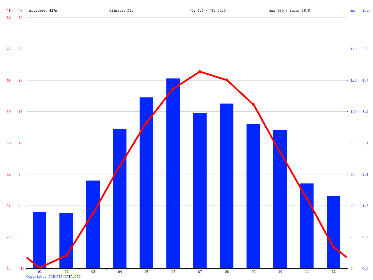 Abbotsford climate Average Temperature, weather by month, Abbotsford