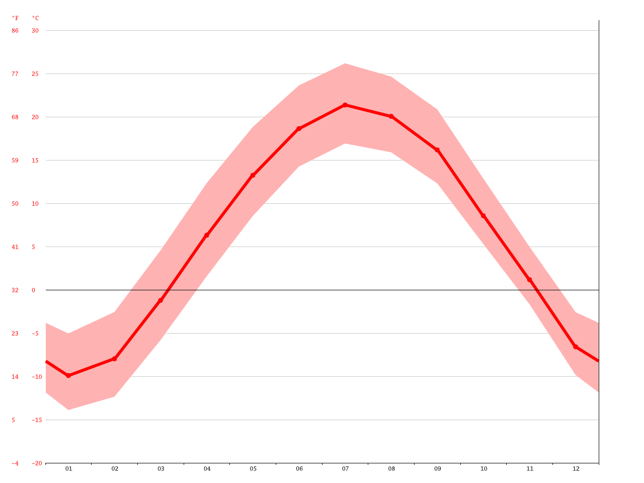 Abbotsford climate Average Temperature, weather by month, Abbotsford