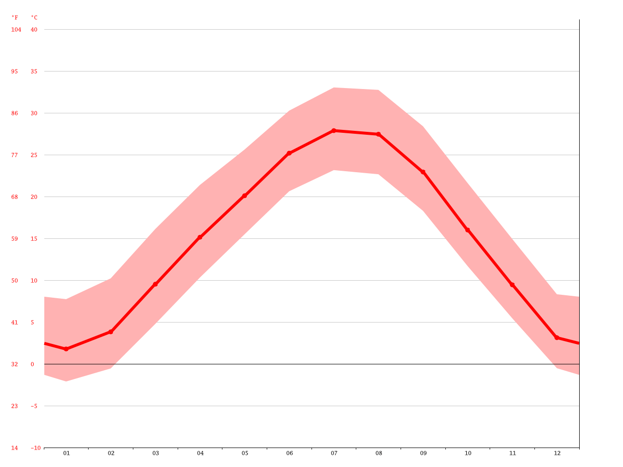 Peru climate Average Temperature, weather by month, Peru weather