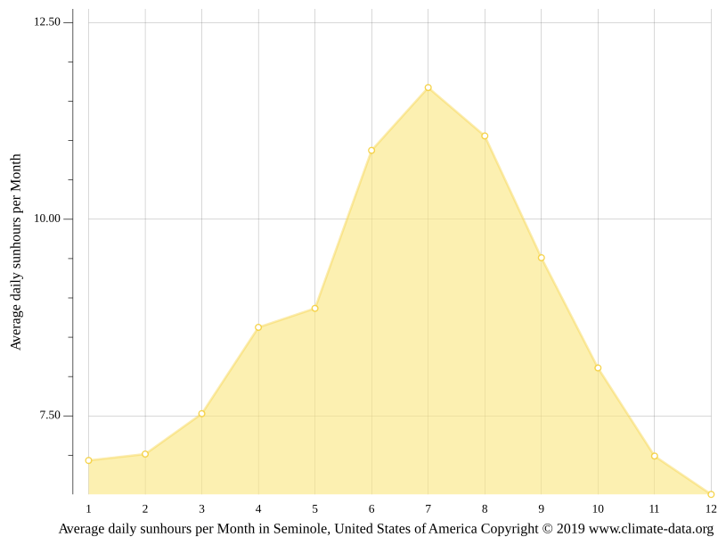 Seminole climate Weather Seminole & temperature by month