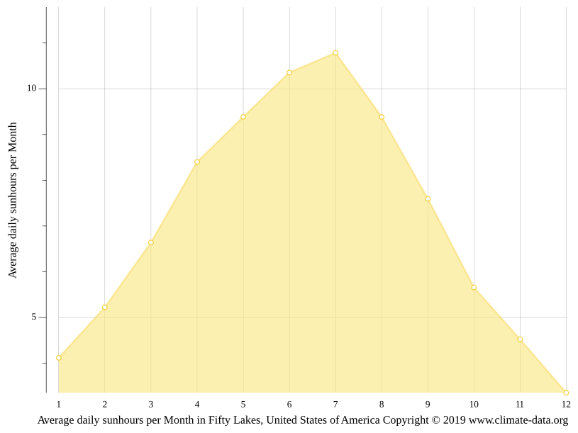 Clima Fifty Lakes Temperatura, Climograma y Tabla climática para Fifty