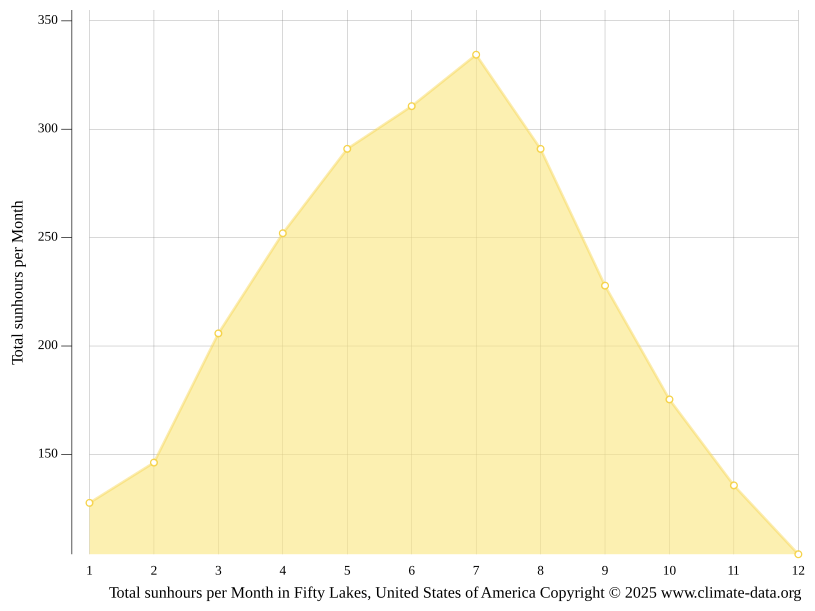 Clima Fifty Lakes Temperatura, Climograma y Tabla climática para Fifty