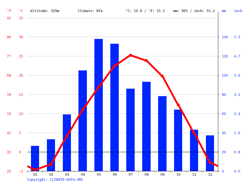 Blair climate Weather Blair & temperature by month