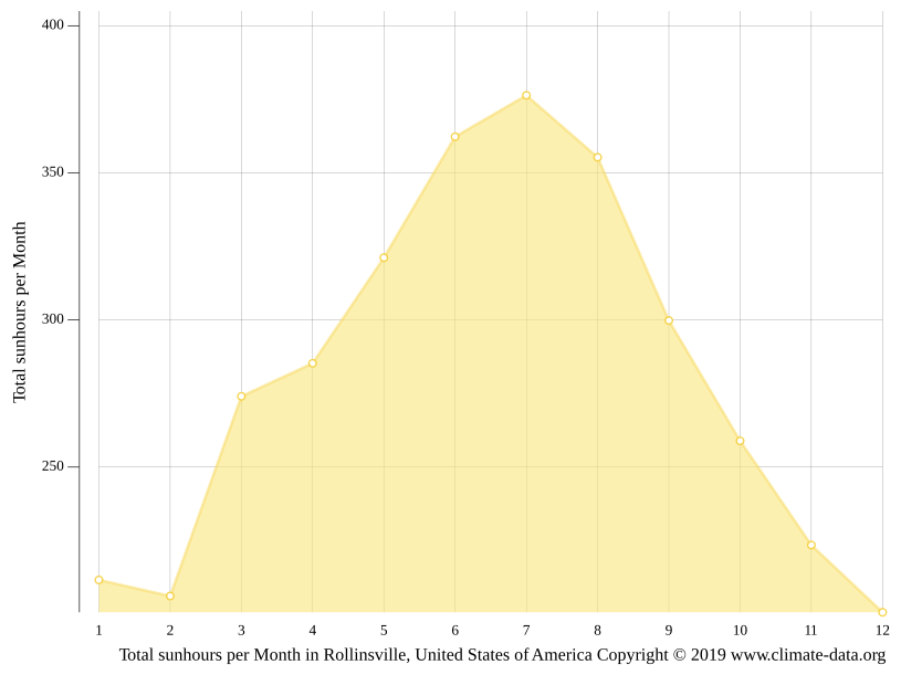 Rollinsville climate Weather Rollinsville & temperature by month