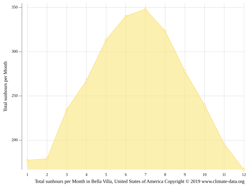 Bella Villa climate Weather Bella Villa & temperature by month