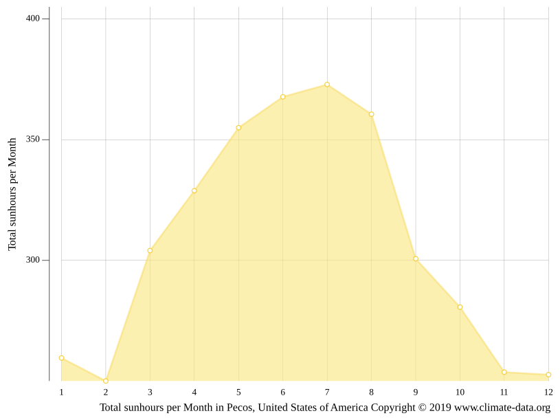 Pecos climate Weather Pecos & temperature by month