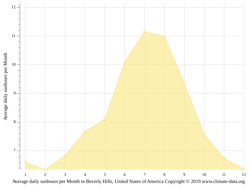 Climat Beverly Hills Pluviométrie et Température moyenne Beverly Hills
