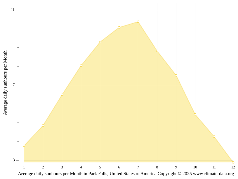 Park Falls climate Weather Park Falls & temperature by month