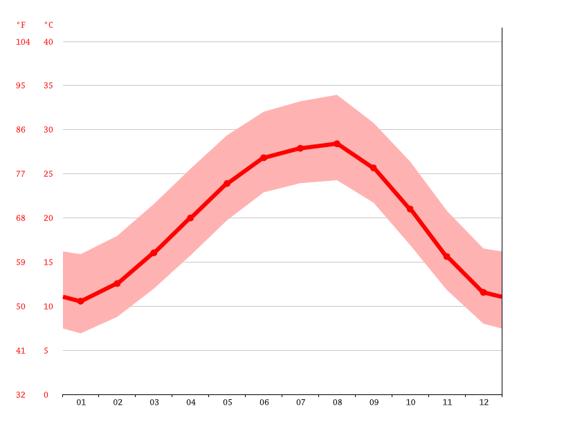 Clima Woodville Temperatura, Climograma y Tabla climática para
