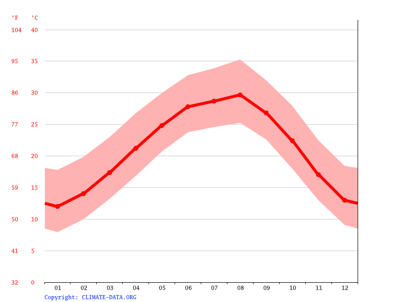 Hallettsville climate Weather Hallettsville & temperature by month
