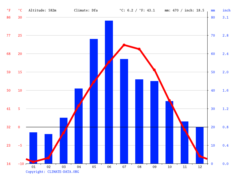 Trenton climate Weather Trenton & temperature by month