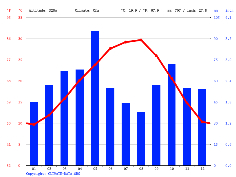 Llano climate Weather Llano & temperature by month