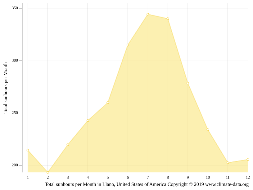 Llano climate Weather Llano & temperature by month