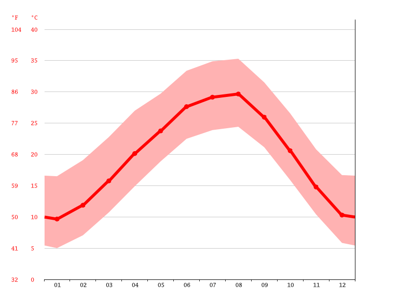 Llano climate Weather Llano & temperature by month