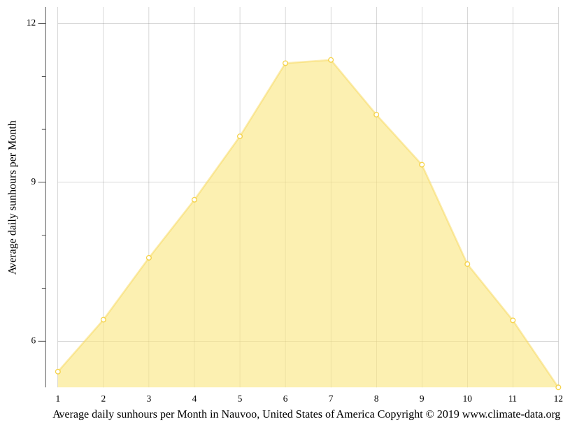 Nauvoo climate Weather Nauvoo & temperature by month