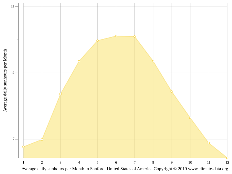 Sanford climate Weather Sanford & temperature by month