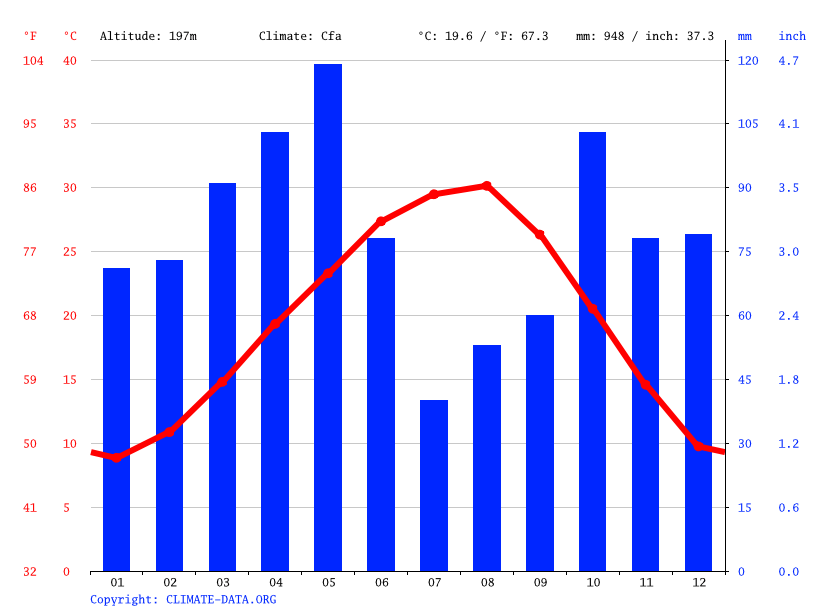 Hillsboro climate Weather Hillsboro & temperature by month