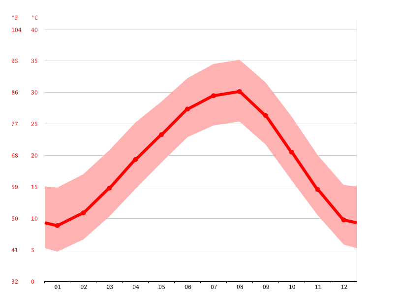 Hillsboro climate Weather Hillsboro & temperature by month