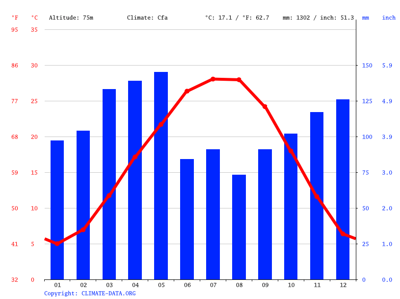 Beebe climate Temperature Beebe & Weather By Month