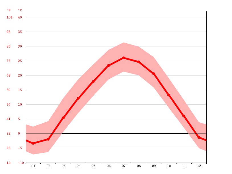 Hamburg climate Average Temperature, weather by month, Hamburg weather