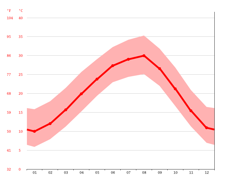 Clima Franklin Temperatura, Climograma y Tabla climática para Franklin