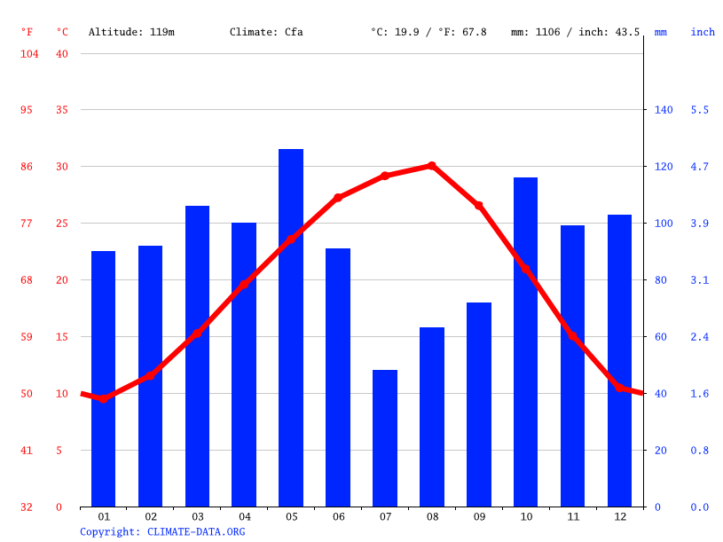Buffalo climate Average Temperature, weather by month, Buffalo weather