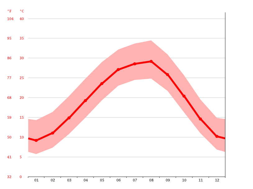 Clima Mansfield Temperatura, Climograma y Tabla climática para Mansfield