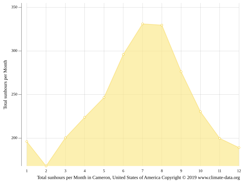 Cameron climate Weather Cameron & temperature by month
