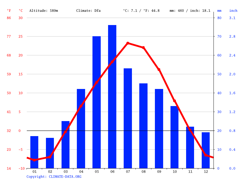 Sidney climate Weather Sidney & temperature by month