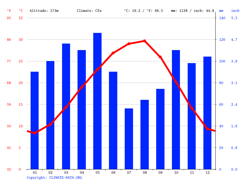 Lindale climate Weather Lindale & temperature by month