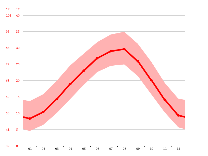 Klimaat Lindale Klimatogram, Temperatuur grafiek en Klimaat tabel voor