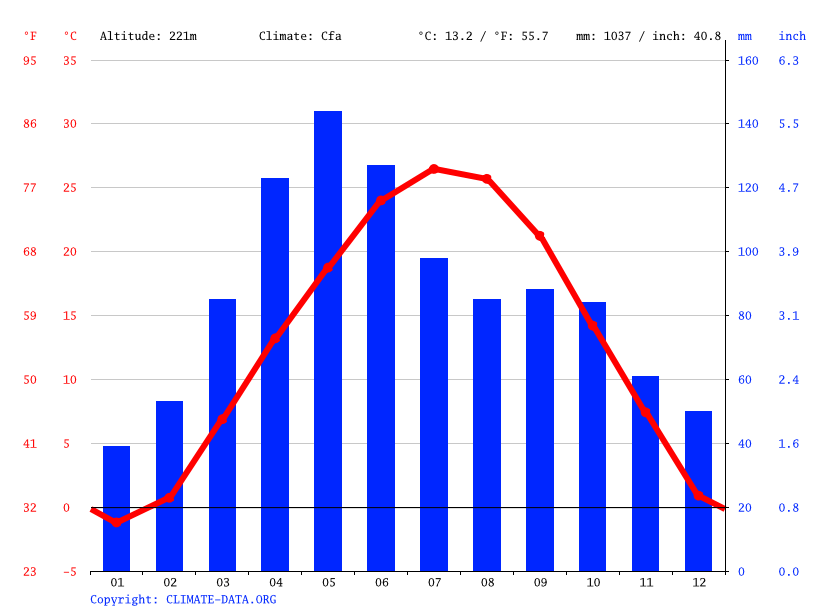 Klima Missouri City Wetter, Klimatabelle & Klimadiagramm für Missouri City
