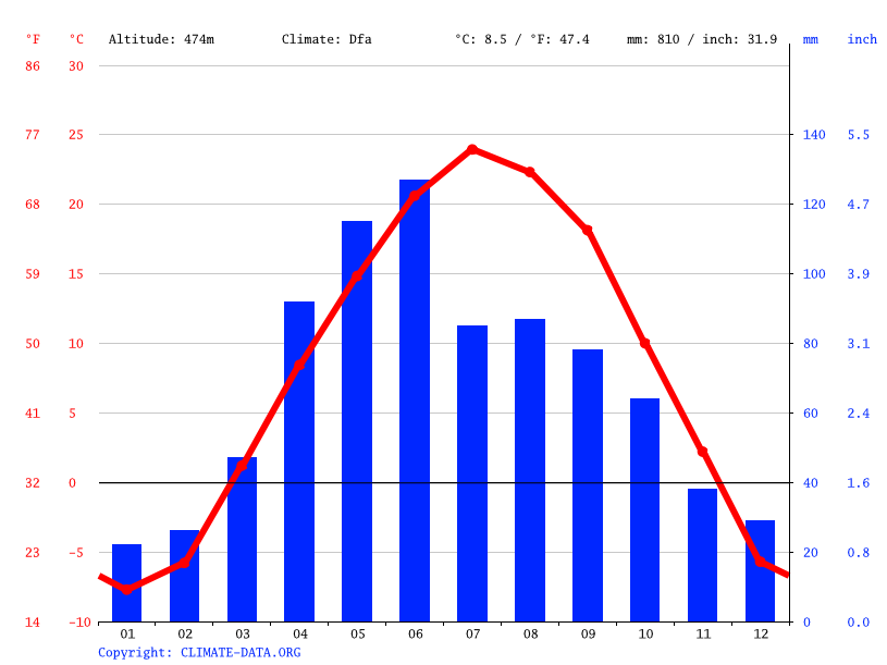 Климат Canistota Климатический график, График температуры