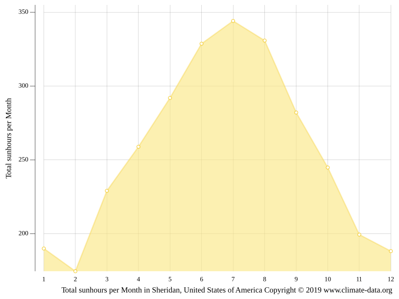 Sheridan climate Weather Sheridan & temperature by month