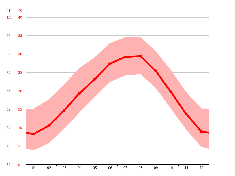 Comanche climate Weather Comanche & temperature by month