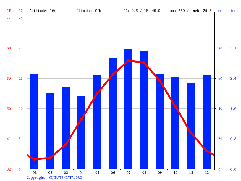 Klima Kiel Wetter, Klimatabelle & Klimadiagramm für Kiel