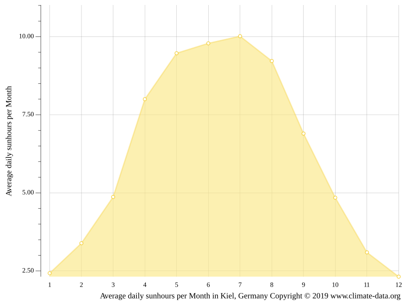 Klima Kiel Temperatur, Klimatabelle & Klimadiagramm für Kiel + Wetter