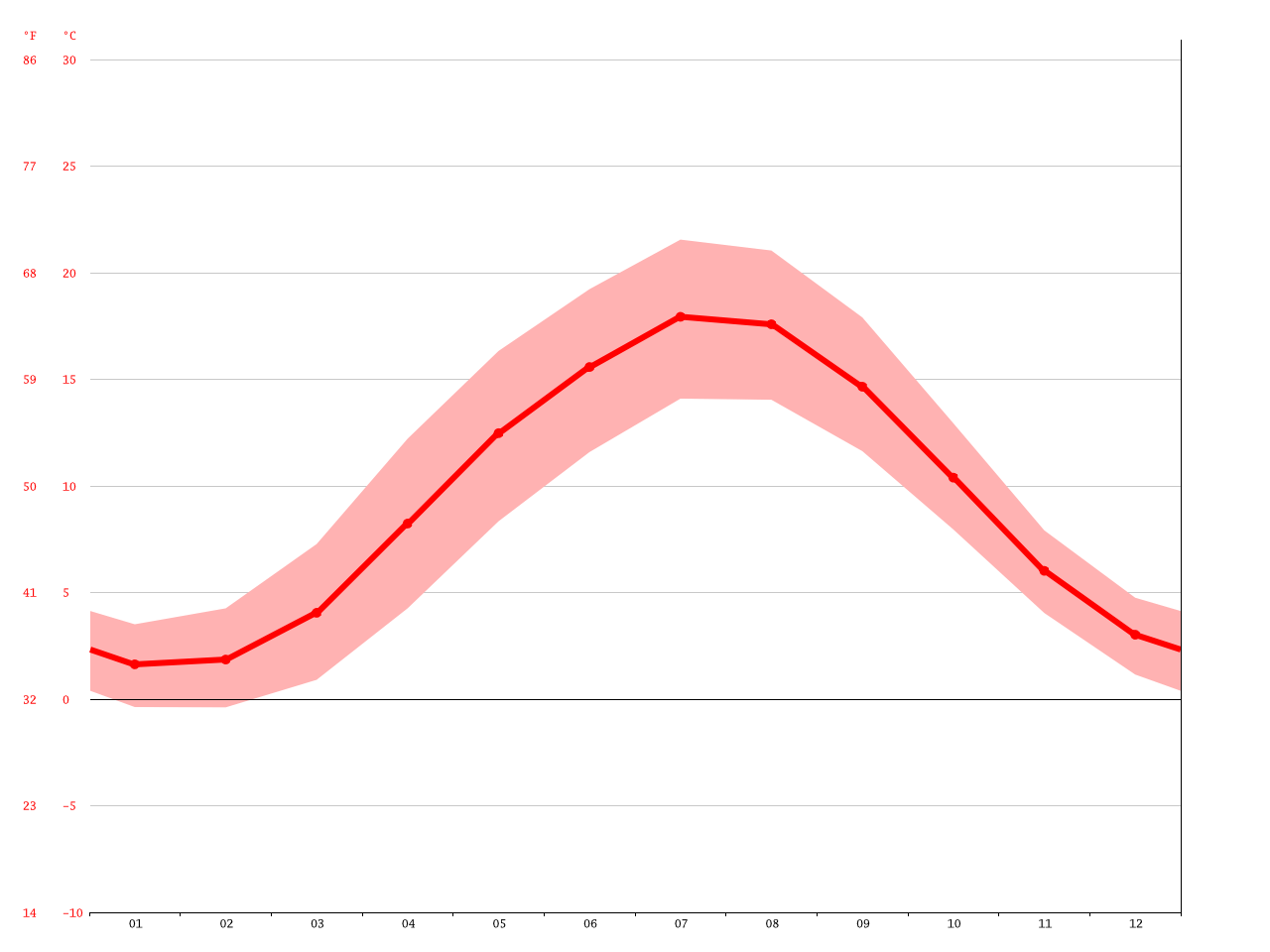 Klima Kiel Wetter, Klimatabelle & Klimadiagramm für Kiel