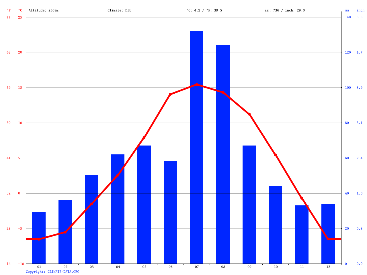 Angel Fire climate Average Temperature, weather by month, Angel Fire