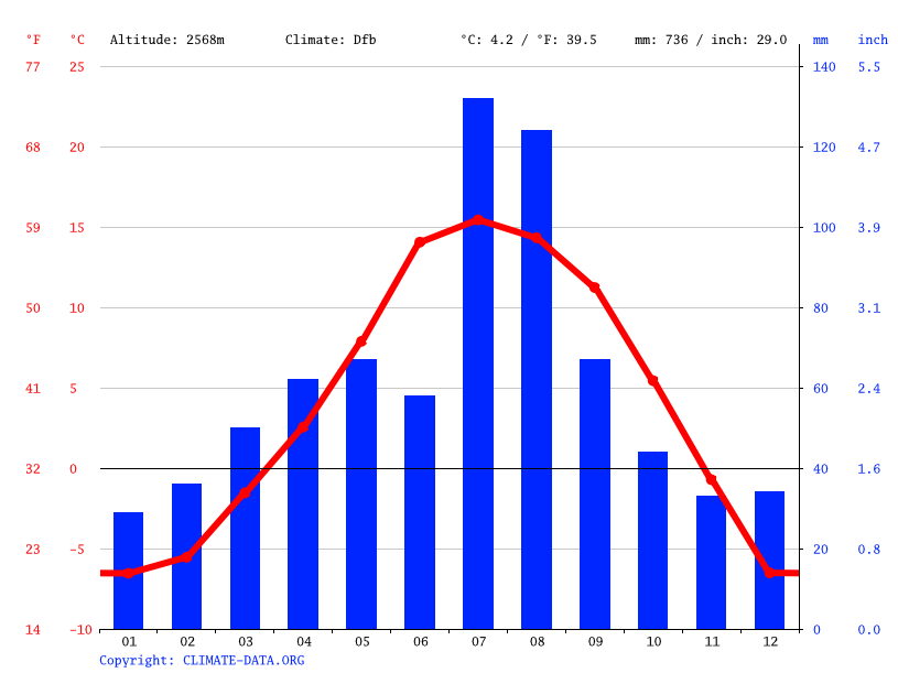 Angel Fire climate Weather Angel Fire & temperature by month