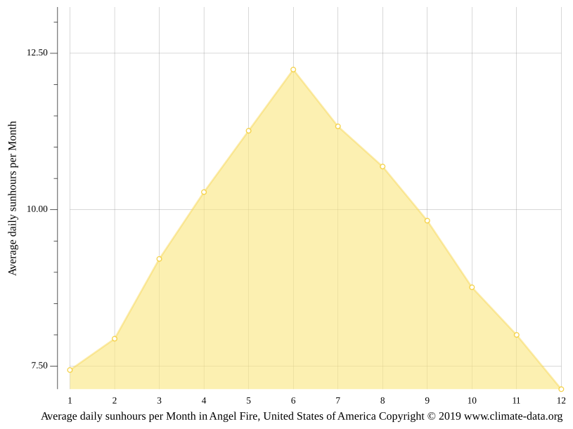Angel Fire climate Weather Angel Fire & temperature by month