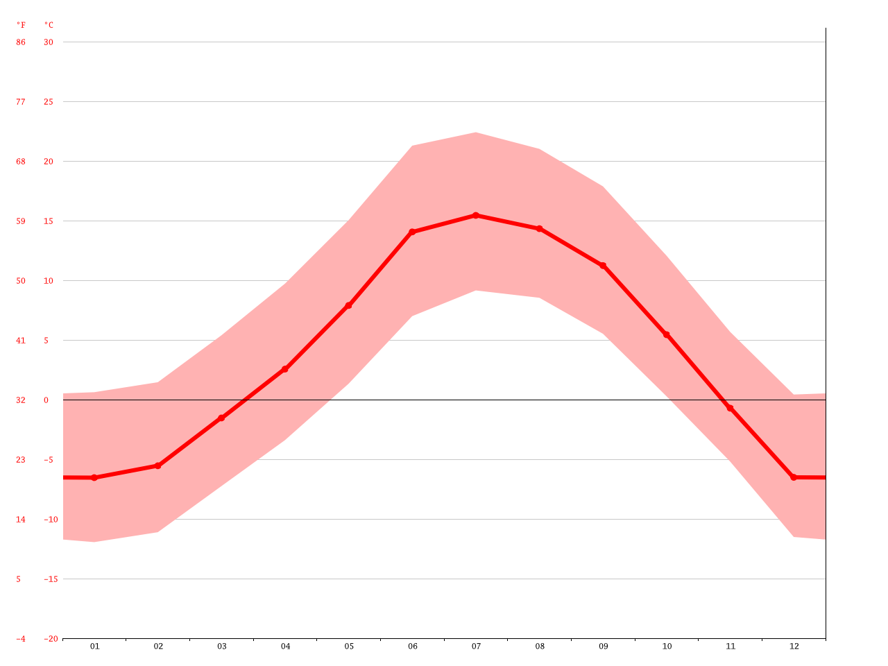 Angel Fire climate Average Temperature, weather by month, Angel Fire