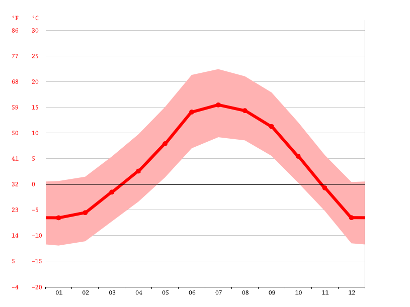 Angel Fire climate Weather Angel Fire & temperature by month