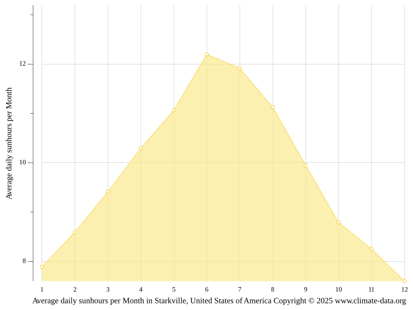 Starkville climate Weather Starkville & temperature by month