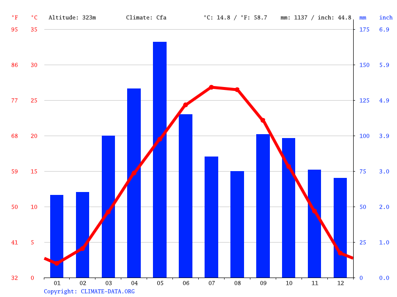 Silver Creek climate Weather Silver Creek & temperature by month
