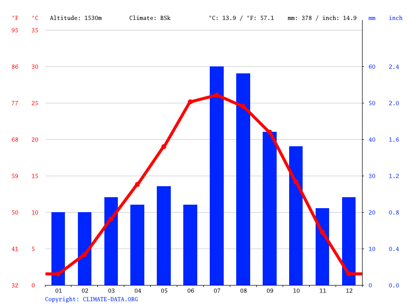 Corrales climate Weather Corrales & temperature by month