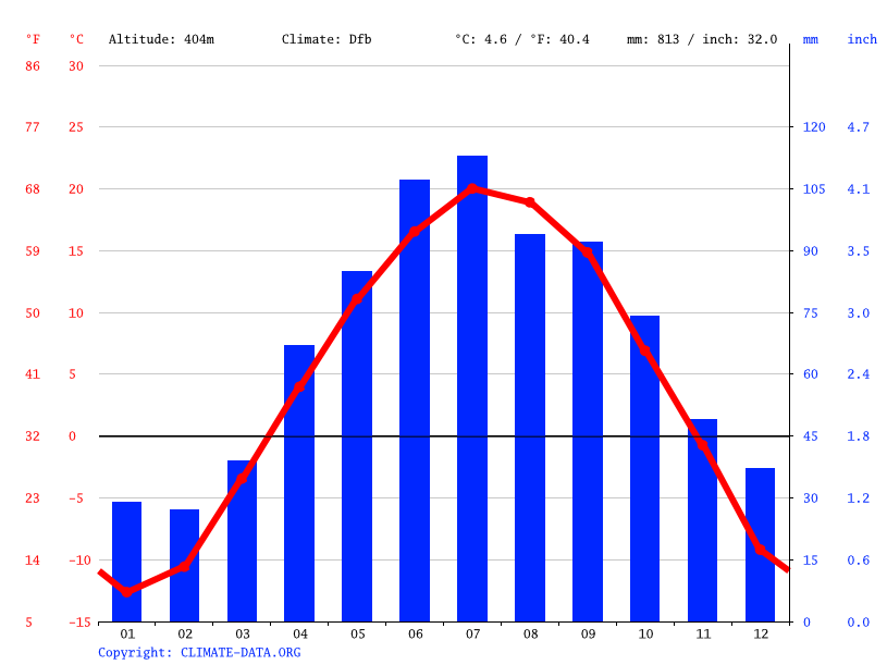 Climate Cotton Temperature, Climograph, Climate table for Cotton