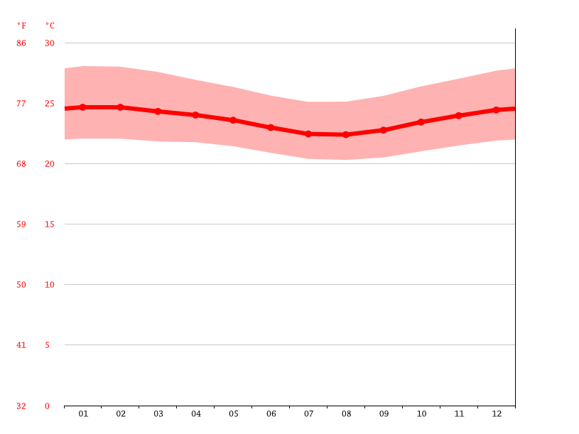 Lae climate Average Temperature by month, Lae water temperature