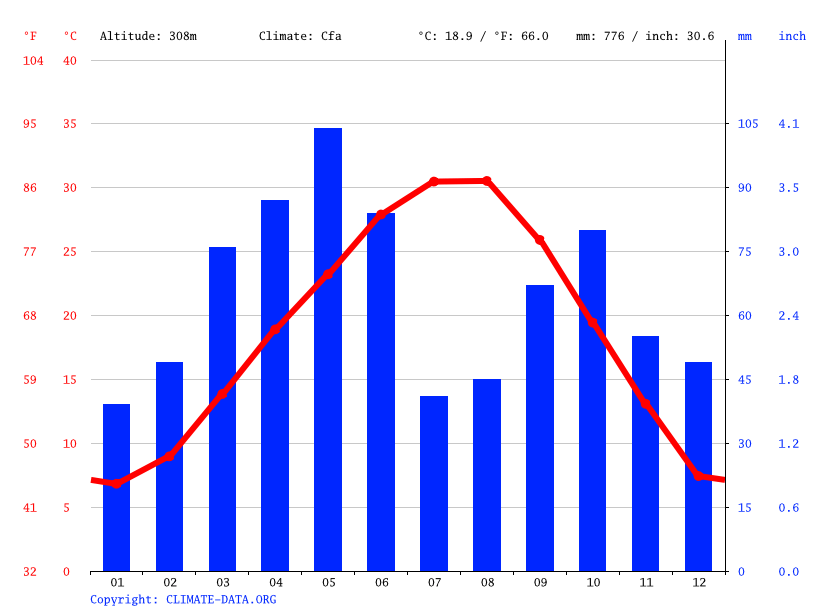 Lakeside City climate Weather Lakeside City & temperature by month